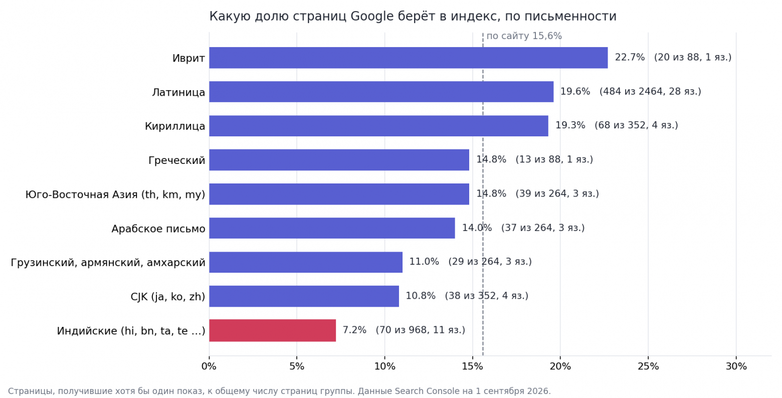 Доля страниц, получивших хотя бы один показ, по группам письменностей. Красным — та группа, где Google берёт меньше всего.  